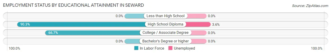 Employment Status by Educational Attainment in Seward