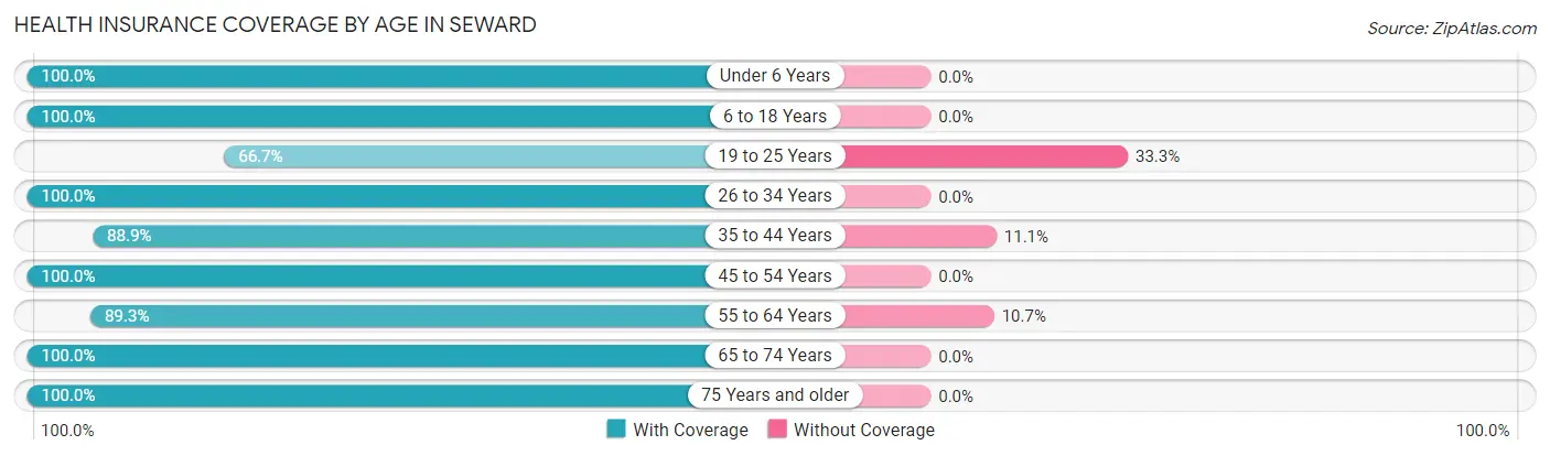 Health Insurance Coverage by Age in Seward