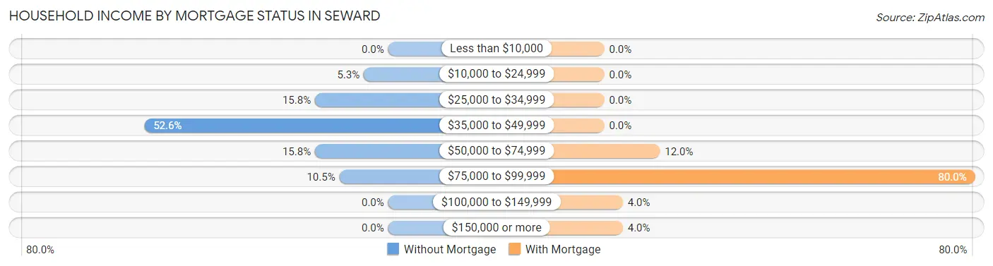 Household Income by Mortgage Status in Seward