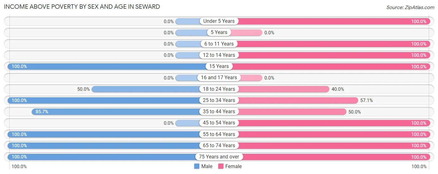 Income Above Poverty by Sex and Age in Seward