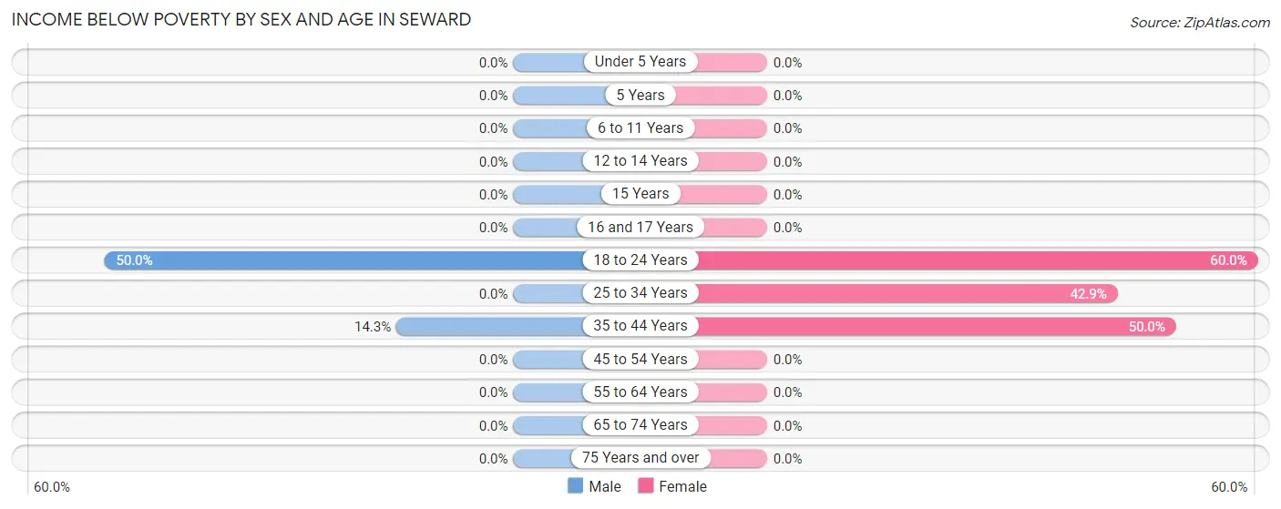 Income Below Poverty by Sex and Age in Seward