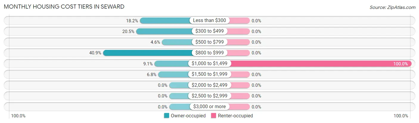 Monthly Housing Cost Tiers in Seward