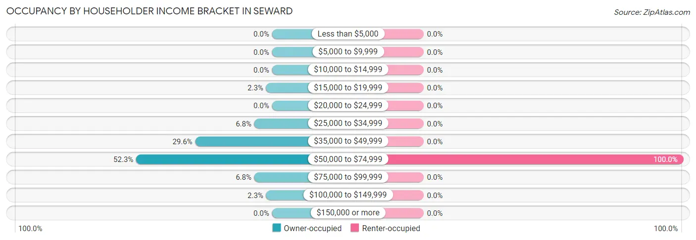 Occupancy by Householder Income Bracket in Seward