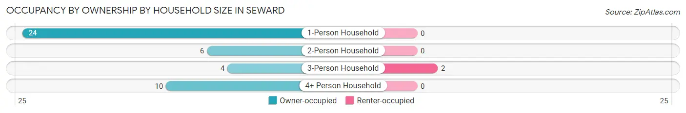 Occupancy by Ownership by Household Size in Seward