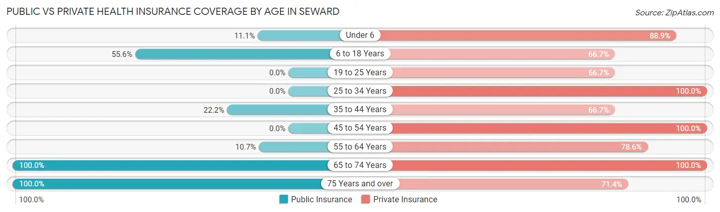 Public vs Private Health Insurance Coverage by Age in Seward