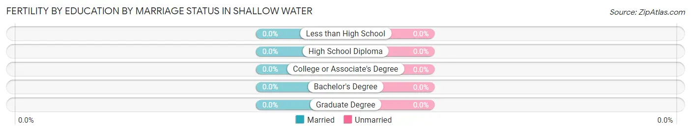 Female Fertility by Education by Marriage Status in Shallow Water