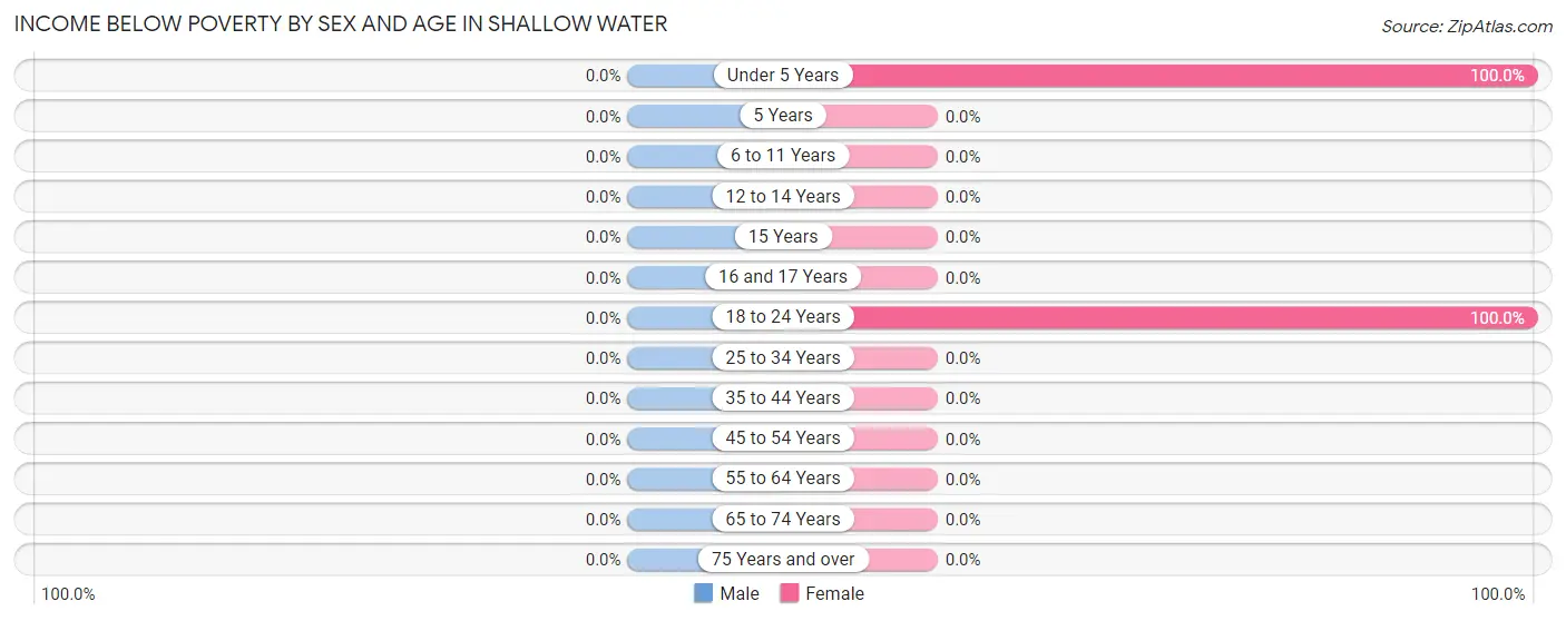 Income Below Poverty by Sex and Age in Shallow Water