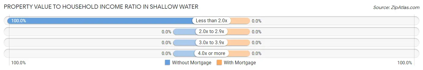 Property Value to Household Income Ratio in Shallow Water