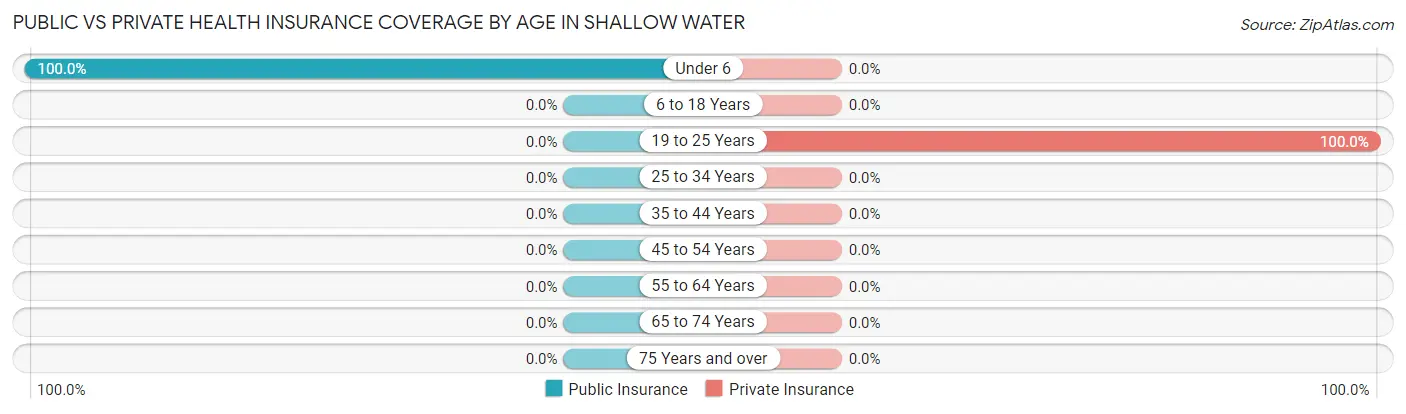 Public vs Private Health Insurance Coverage by Age in Shallow Water