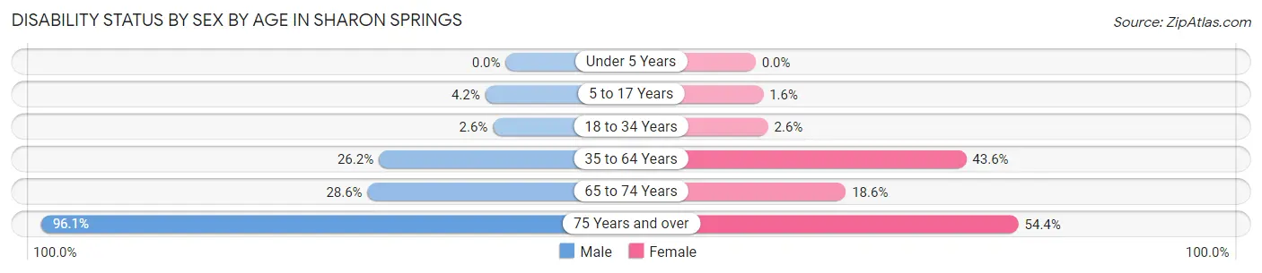 Disability Status by Sex by Age in Sharon Springs