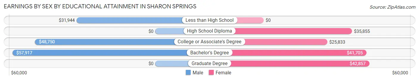 Earnings by Sex by Educational Attainment in Sharon Springs