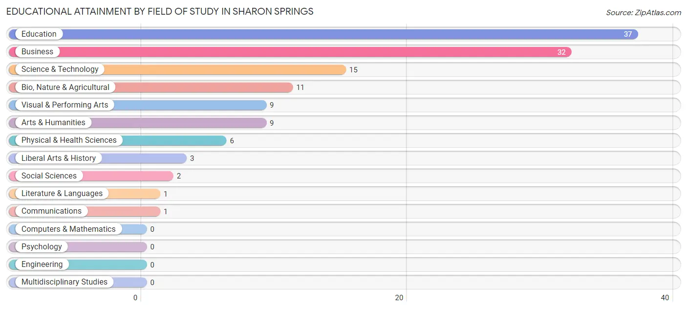 Educational Attainment by Field of Study in Sharon Springs