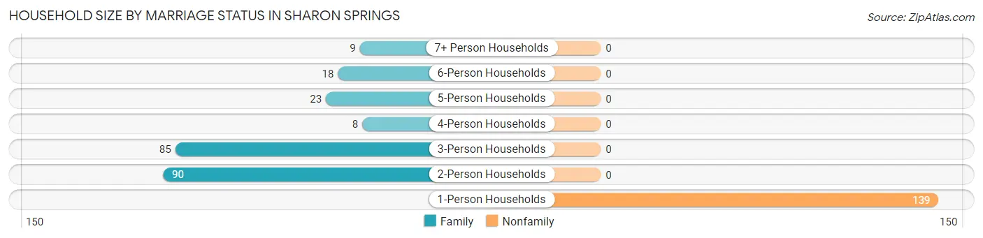 Household Size by Marriage Status in Sharon Springs