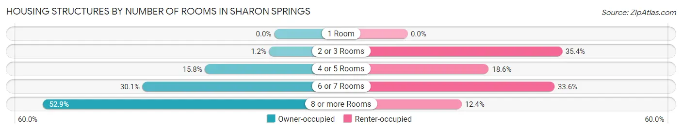 Housing Structures by Number of Rooms in Sharon Springs