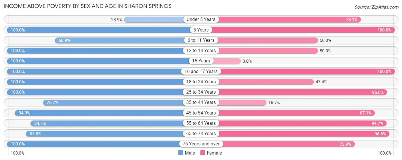 Income Above Poverty by Sex and Age in Sharon Springs