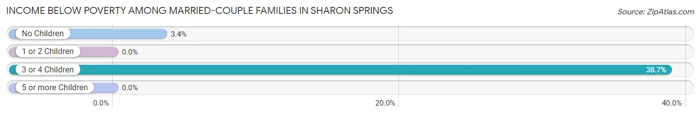 Income Below Poverty Among Married-Couple Families in Sharon Springs