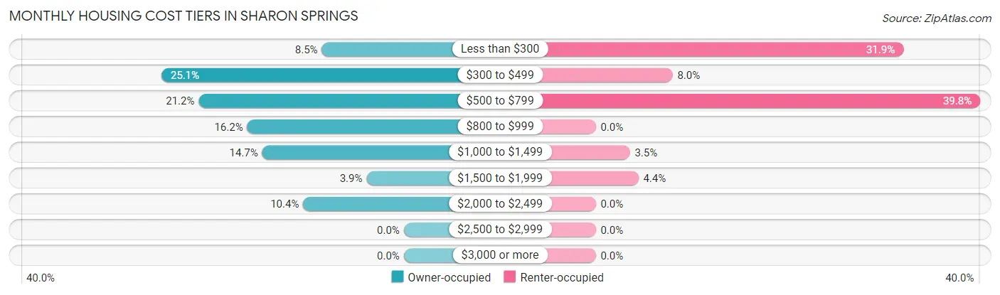 Monthly Housing Cost Tiers in Sharon Springs