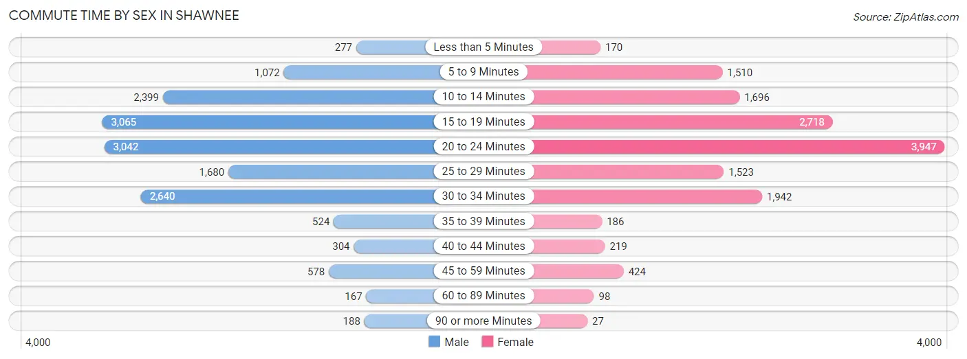 Commute Time by Sex in Shawnee