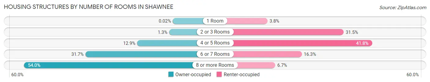 Housing Structures by Number of Rooms in Shawnee