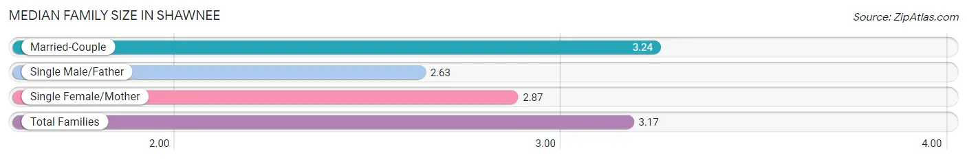 Median Family Size in Shawnee