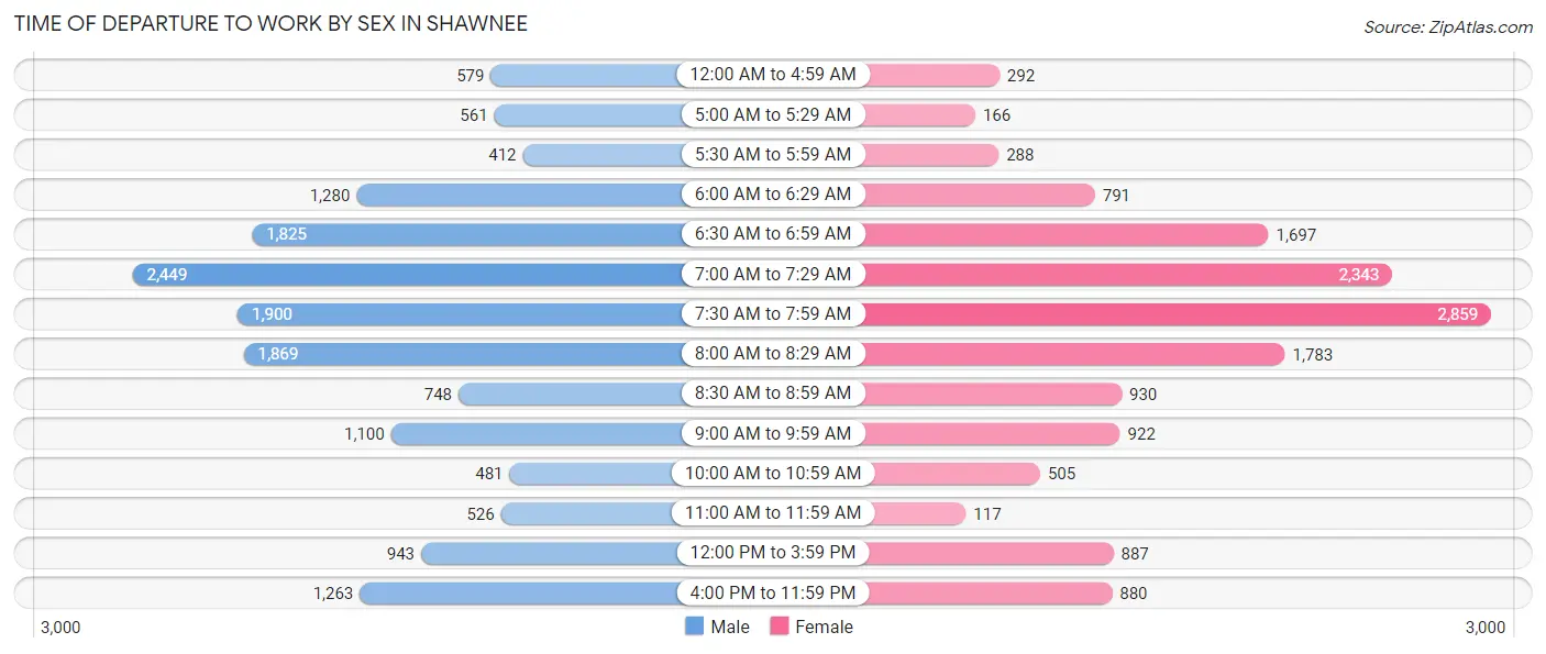 Time of Departure to Work by Sex in Shawnee