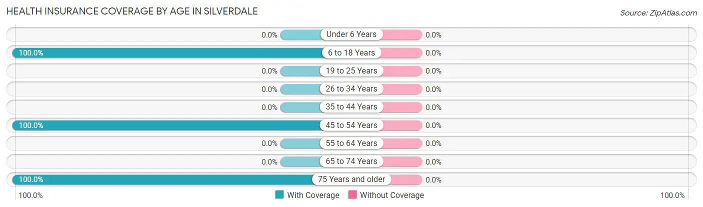 Health Insurance Coverage by Age in Silverdale