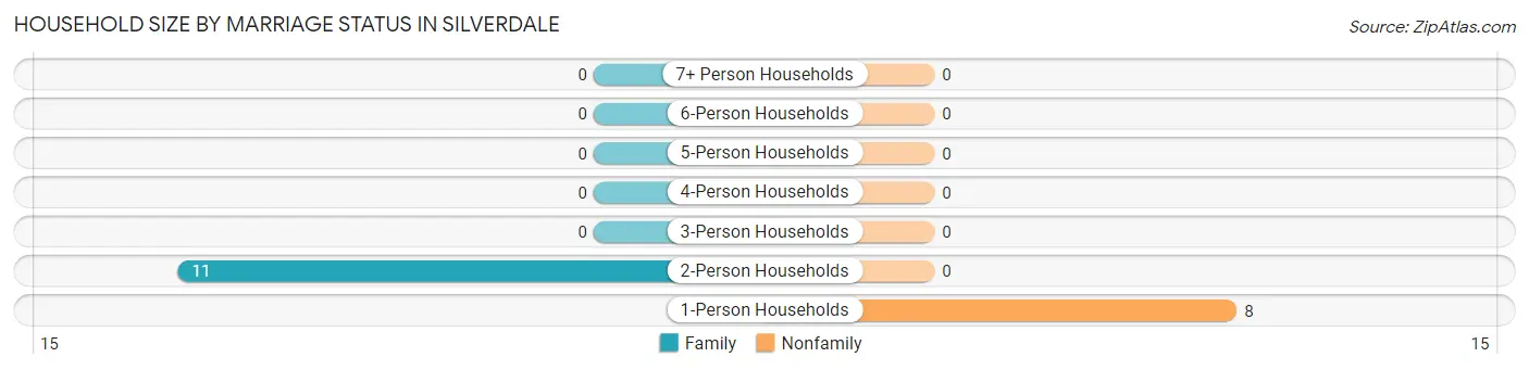 Household Size by Marriage Status in Silverdale