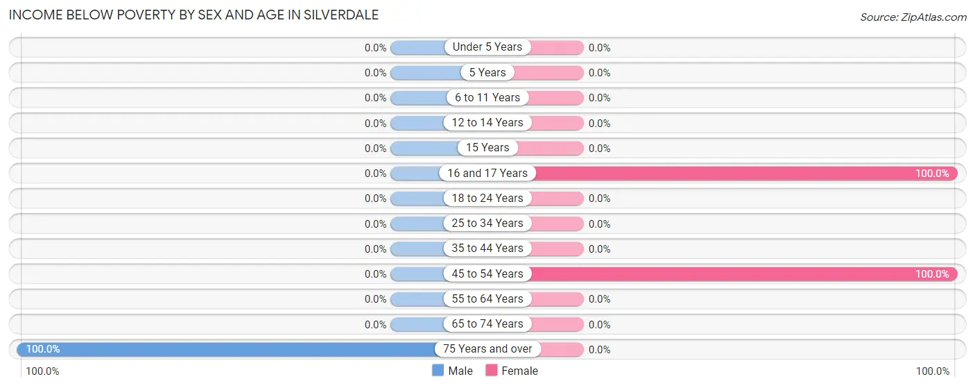 Income Below Poverty by Sex and Age in Silverdale