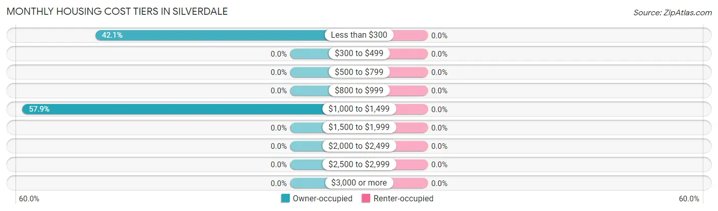 Monthly Housing Cost Tiers in Silverdale