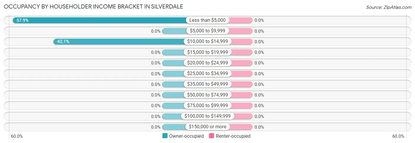Occupancy by Householder Income Bracket in Silverdale
