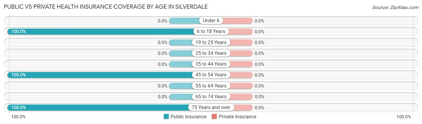 Public vs Private Health Insurance Coverage by Age in Silverdale