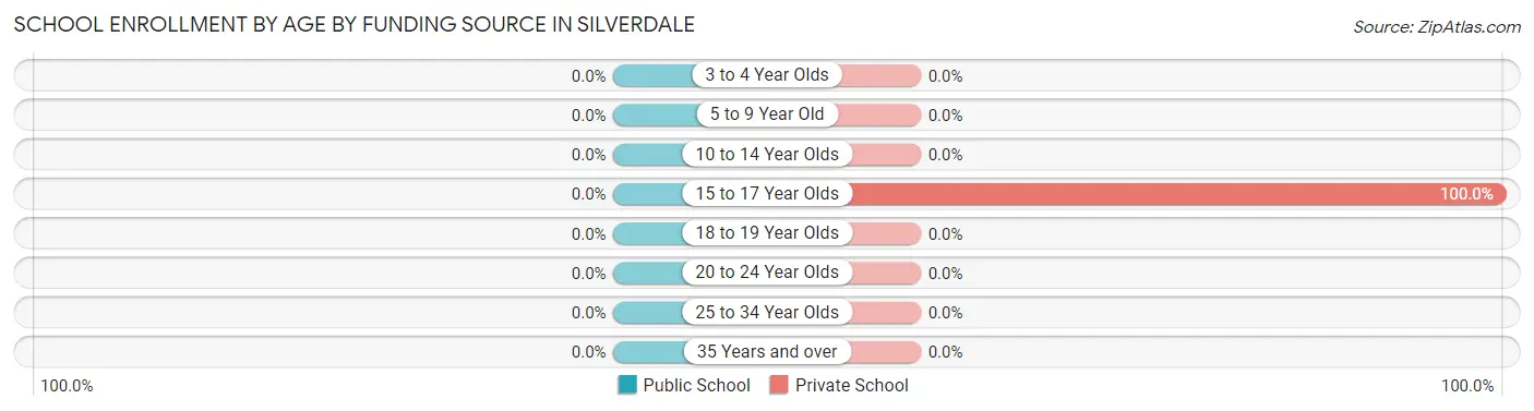 School Enrollment by Age by Funding Source in Silverdale