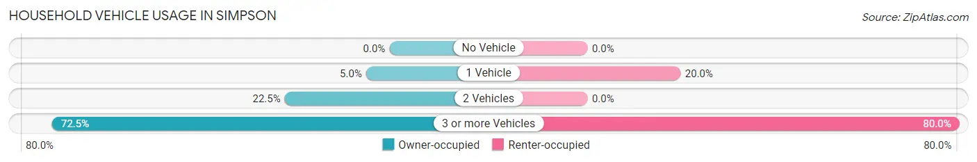 Household Vehicle Usage in Simpson