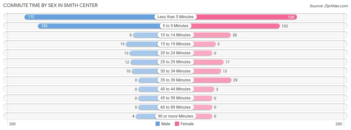 Commute Time by Sex in Smith Center