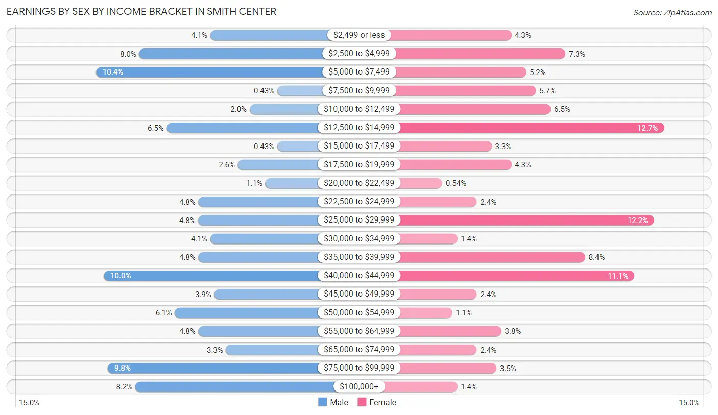 Earnings by Sex by Income Bracket in Smith Center