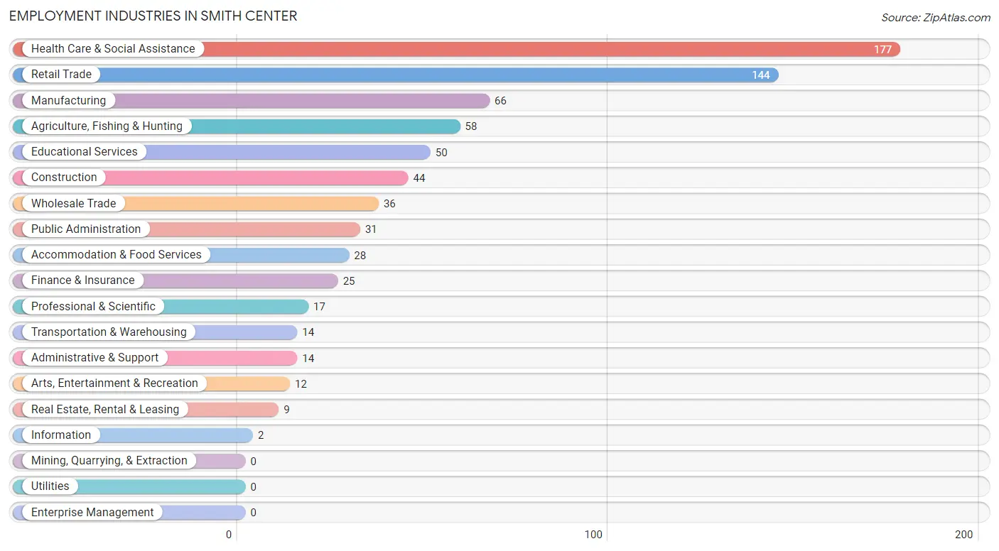 Employment Industries in Smith Center