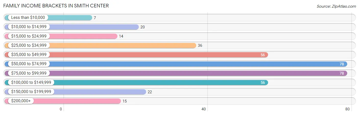 Family Income Brackets in Smith Center