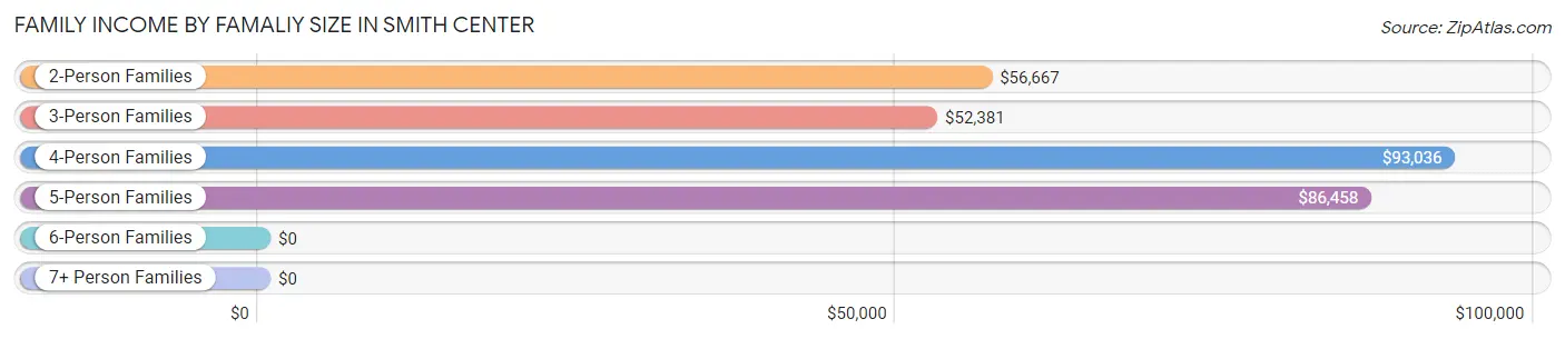 Family Income by Famaliy Size in Smith Center