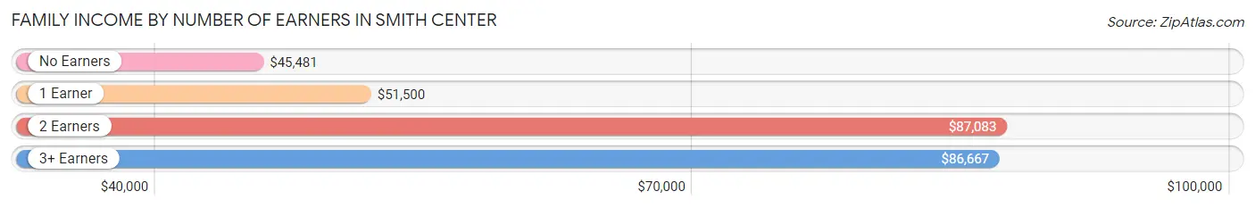 Family Income by Number of Earners in Smith Center