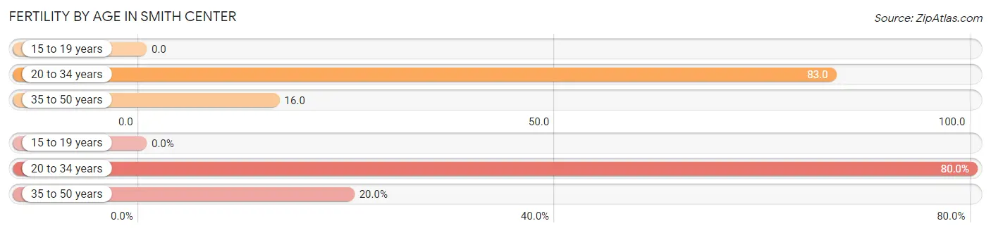 Female Fertility by Age in Smith Center