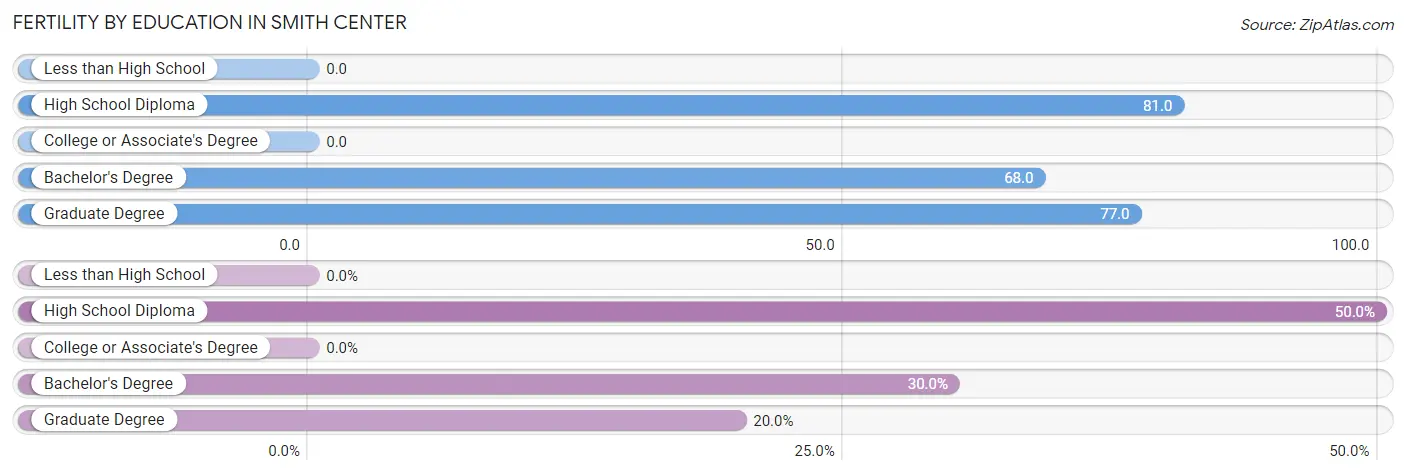 Female Fertility by Education Attainment in Smith Center