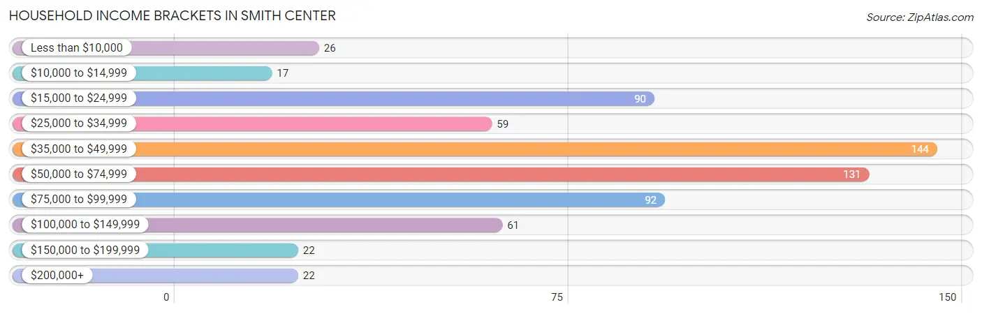 Household Income Brackets in Smith Center
