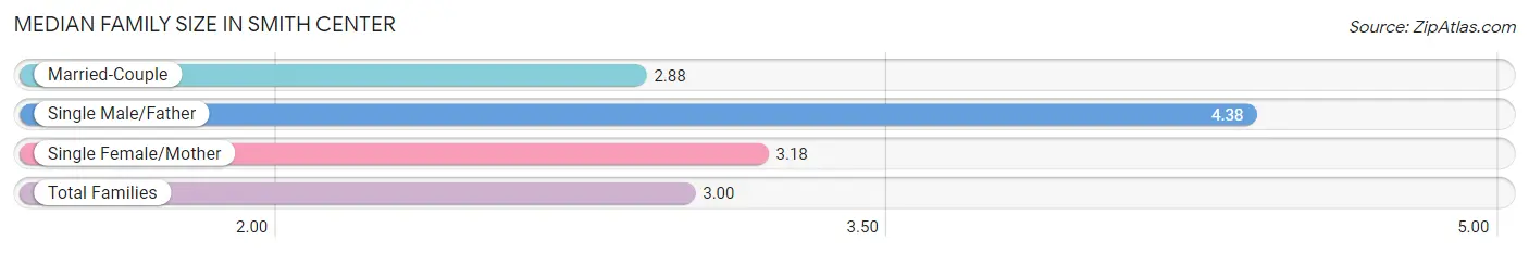 Median Family Size in Smith Center