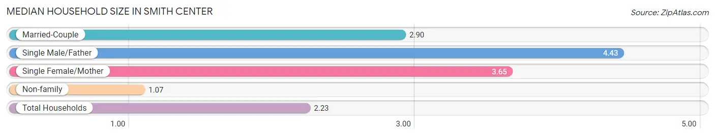 Median Household Size in Smith Center