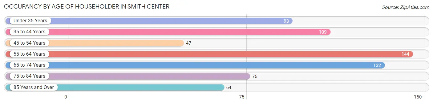 Occupancy by Age of Householder in Smith Center