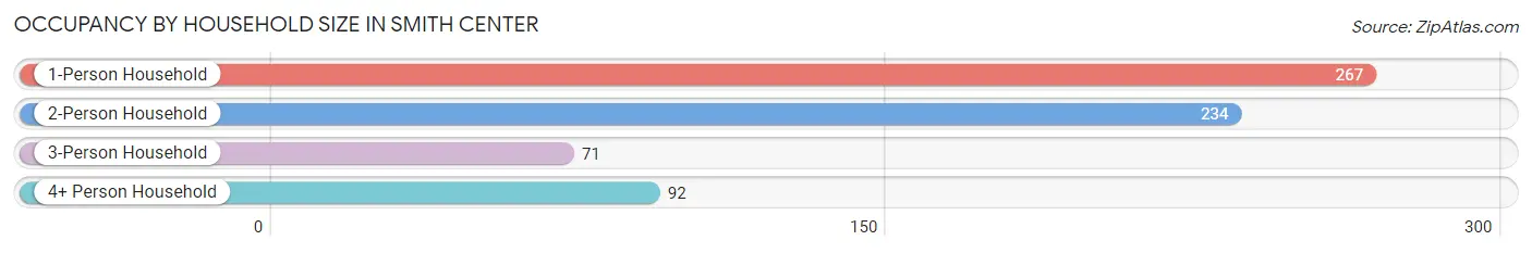 Occupancy by Household Size in Smith Center