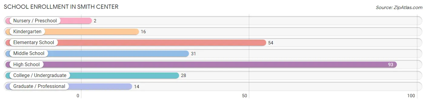 School Enrollment in Smith Center