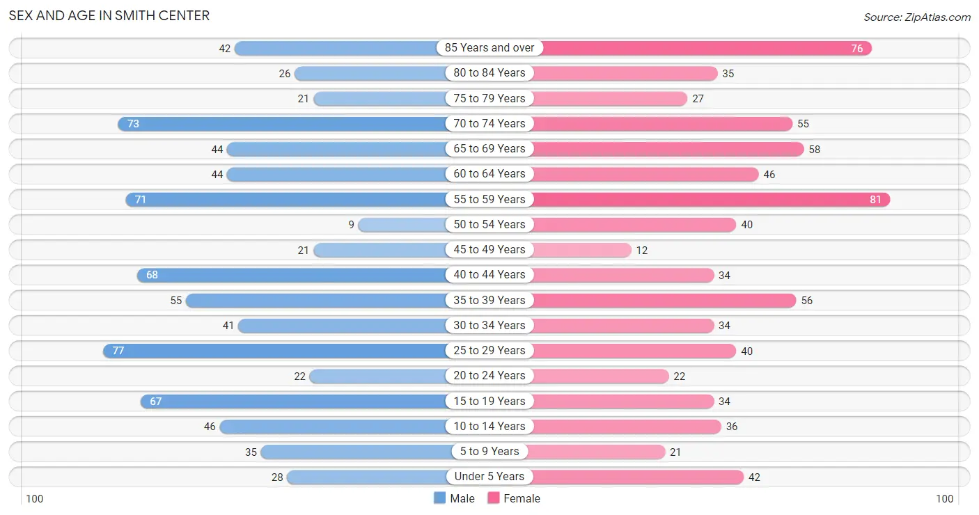 Sex and Age in Smith Center