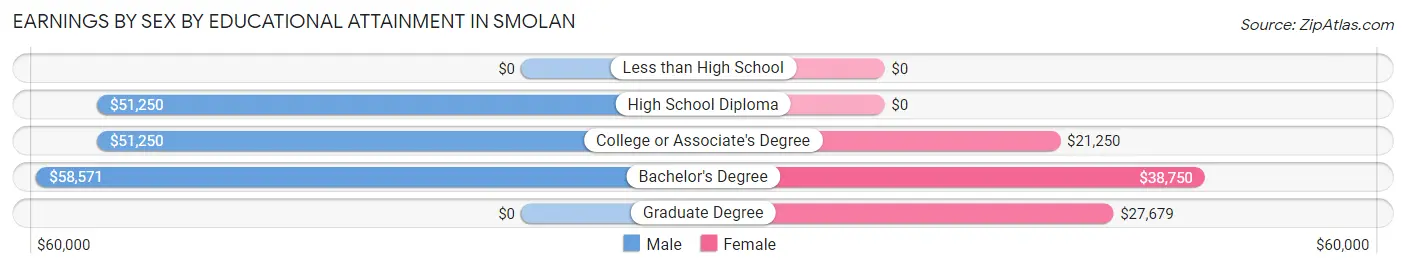 Earnings by Sex by Educational Attainment in Smolan