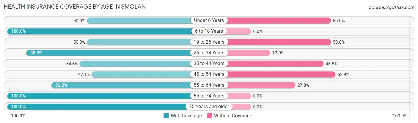 Health Insurance Coverage by Age in Smolan